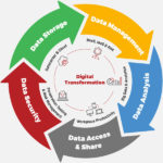 Digital-Data-Transformation-Diagram Image of a digital transformation process diagram for digital transformation services with MTI