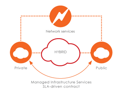 Hybrid-cloud-diagram image of a diagram of hybrid cloud solutions for mti cloud services