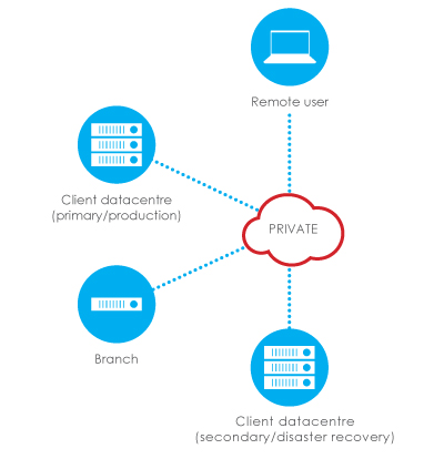 image of a diagram of private cloud solutions for MTI Cloud services