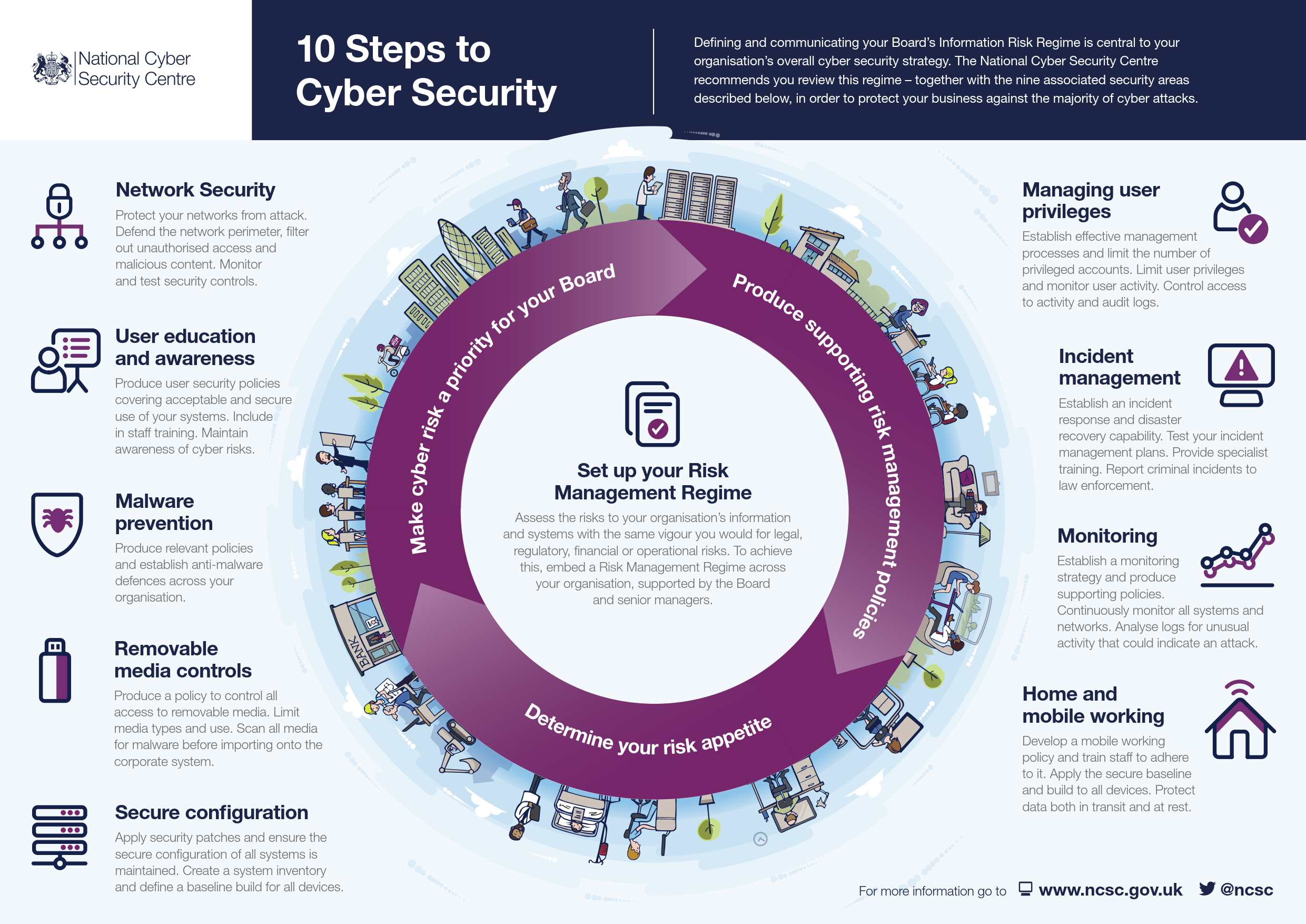 Cyber Security Maturity Assessment - MTI process flow diagram for mobile application 