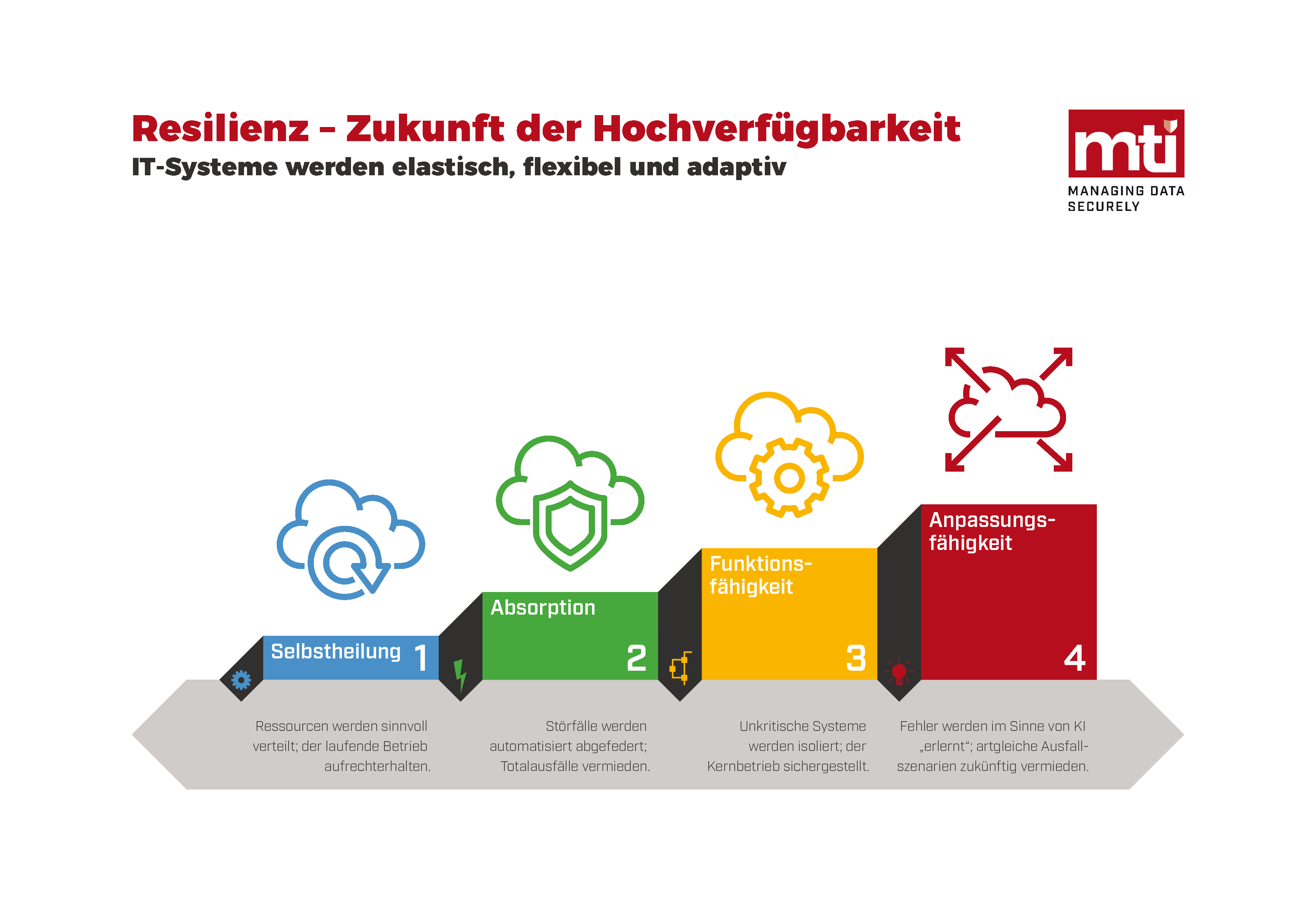 MTI Resilienz